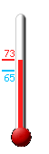 Currently: 72, Max: 73, Min: 65