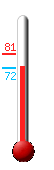 Currently: 73, Max: 81, Min: 72