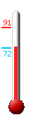 Currently: 73, Max: 91, Min: 72