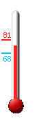 Currently: 75, Max: 81, Min: 68