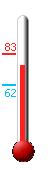 Currently: 75, Max: 83, Min: 62