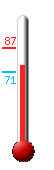 Currently: 75, Max: 87, Min: 71
