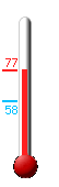 Currently: 77, Max: 77, Min: 58