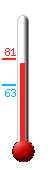 Currently: 77, Max: 81, Min: 63