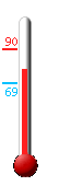 Currently: 77, Max: 90, Min: 69
