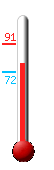 Currently: 77, Max: 91, Min: 72