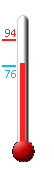 Currently: 77, Max: 94, Min: 76