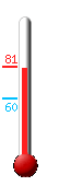 Currently: 79, Max: 81, Min: 60