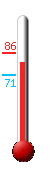 Currently: 79, Max: 86, Min: 71