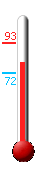 Currently: 79, Max: 93, Min: 72