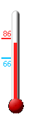 Currently: 81, Max: 86, Min: 66