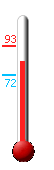 Currently: 81, Max: 93, Min: 72