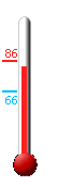 Currently: 82, Max: 86, Min: 66