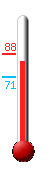 Currently: 82, Max: 88, Min: 71
