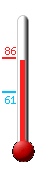 Currently: 84, Max: 86, Min: 61