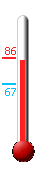 Currently: 84, Max: 86, Min: 67