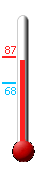 Currently: 84, Max: 87, Min: 68