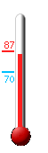 Currently: 84, Max: 87, Min: 70