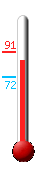 Currently: 84, Max: 91, Min: 72