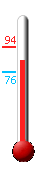 Currently: 84, Max: 94, Min: 76