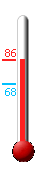 Currently: 86, Max: 86, Min: 68