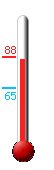 Currently: 86, Max: 88, Min: 65