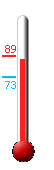 Currently: 86, Max: 89, Min: 73