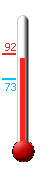 Currently: 88, Max: 92, Min: 73
