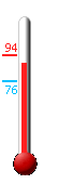 Currently: 88, Max: 94, Min: 76