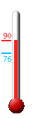 Currently: 90, Max: 90, Min: 76