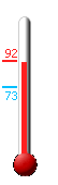 Currently: 90, Max: 92, Min: 73