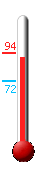 Currently: 90, Max: 94, Min: 72