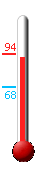 Currently: 91, Max: 94, Min: 68